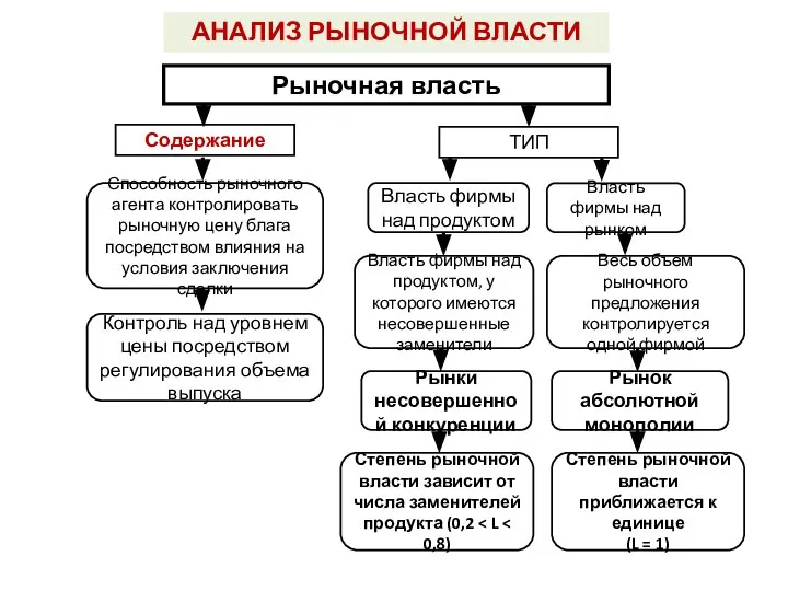 Рыночная власть АНАЛИЗ РЫНОЧНОЙ ВЛАСТИ Содержание ТИП Способность рыночного агента контролировать