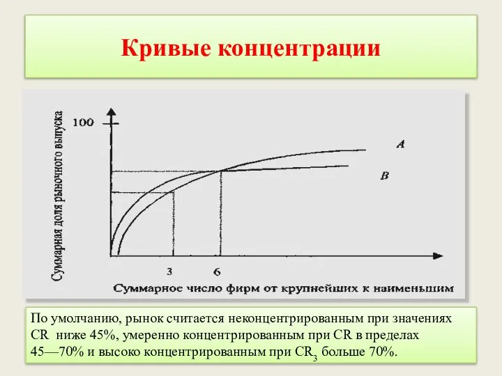 Кривые концентрации По умолчанию, рынок считается неконцентрированным при значениях CR ниже