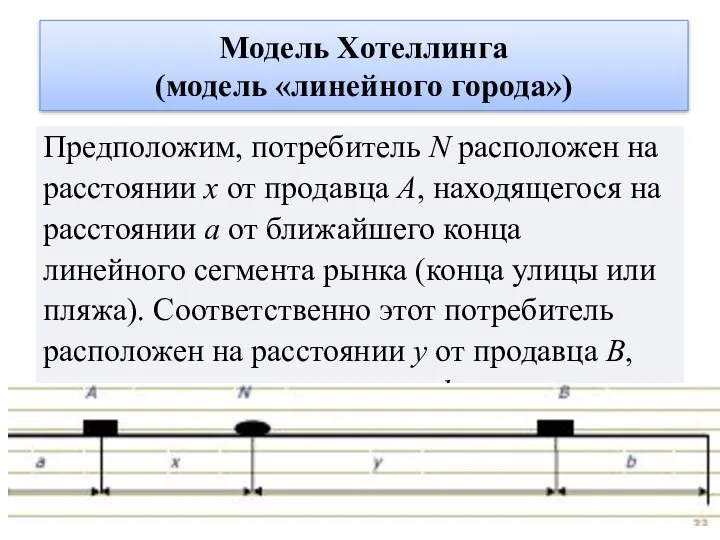 Модель Хотеллинга (модель «линейного города») Предположим, потребитель N расположен на расстоянии