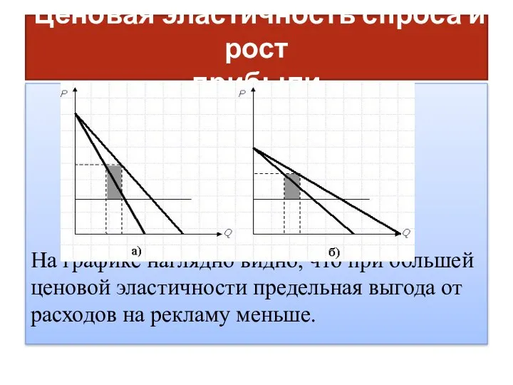 Ценовая эластичность спроса и рост прибыли На графике наглядно видно, что