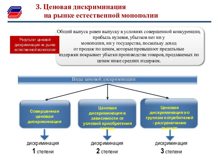 Результат ценовой дискриминации на рынке естественной монополии Общий выпуск равен выпуску