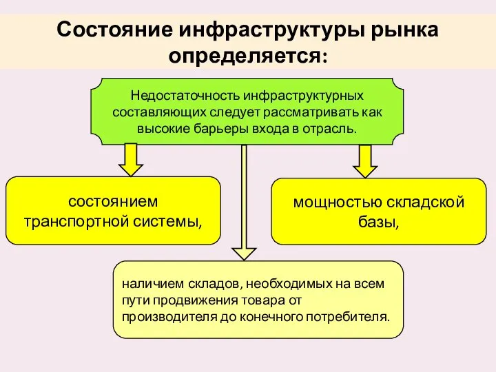 мощностью складской базы, Недостаточность инфраструктурных составляющих следует рассматривать как высокие барьеры