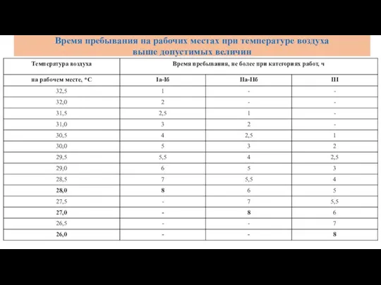 Время пребывания на рабочих местах при температуре воздуха выше допустимых величин