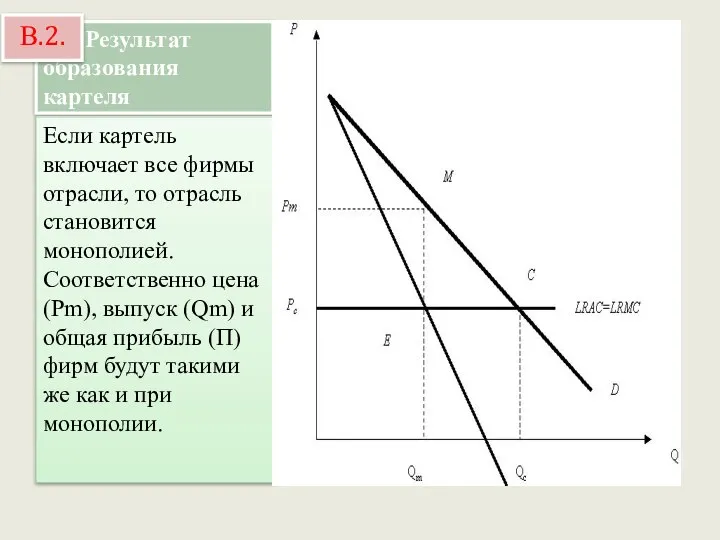 Результат образования картеля Если картель включает все фирмы отрасли, то отрасль