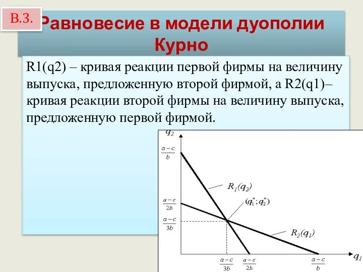 Равновесие в модели дуополии Курно R1(q2) – кривая реакции первой фирмы
