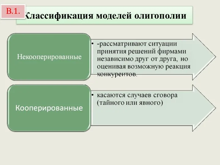 Классификация моделей олигополии В.1.