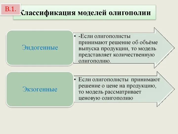 Классификация моделей олигополии В.1.