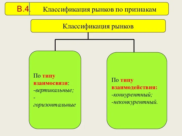 Классификация рынков По типу взаимосвязи: -вертикальные; -горизонтальные По типу взаимодействия: -конкурентный;