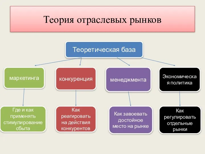 Теория отраслевых рынков Теоретическая база маркетинга Где и как применять стимулирование