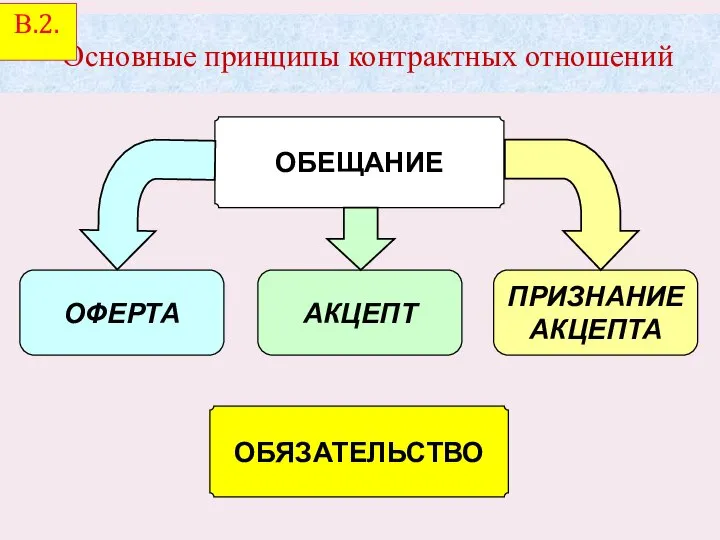 ОБЕЩАНИЕ ОФЕРТА АКЦЕПТ ПРИЗНАНИЕ АКЦЕПТА ОБЯЗАТЕЛЬСТВО Основные принципы контрактных отношений В.2.