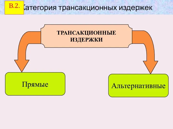 Категория трансакционных издержек Альтернативные ТРАНСАКЦИОННЫЕ ИЗДЕРЖКИ Прямые В.2.