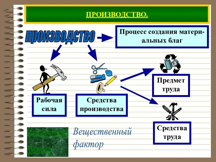 ПРОИЗВОДСТВО. производство Человеческий фактор Вещественный фактор