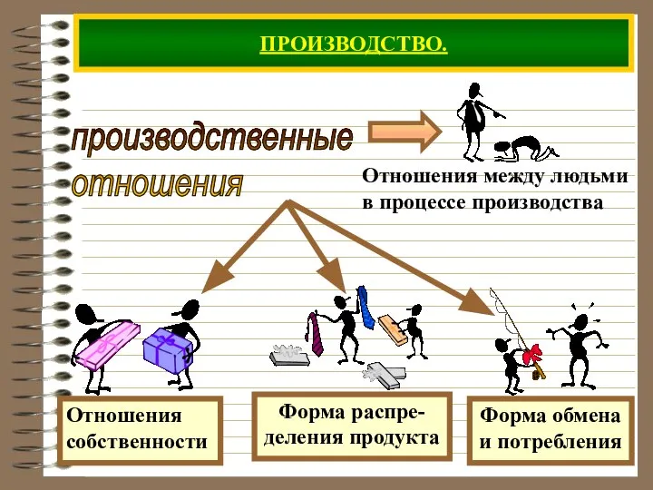 ПРОИЗВОДСТВО. производственные отношения