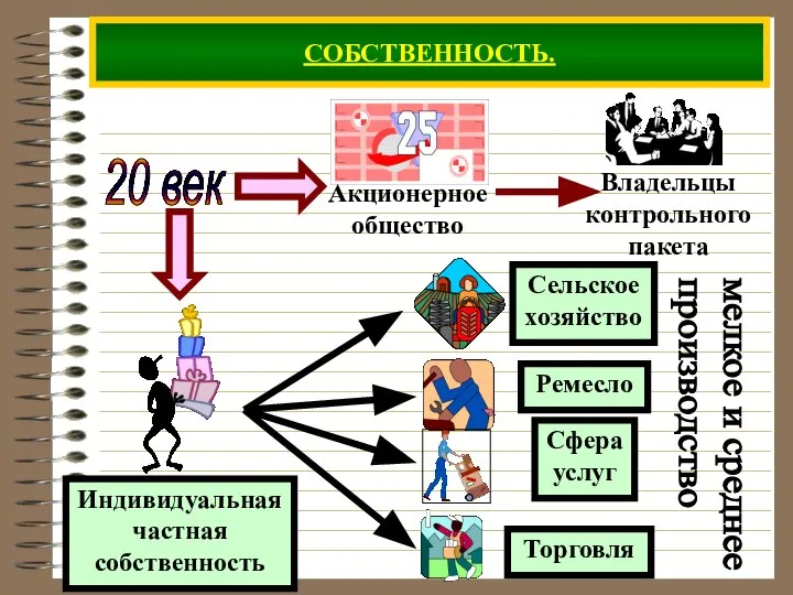 СОБСТВЕННОСТЬ. 20 век мелкое и среднее производство