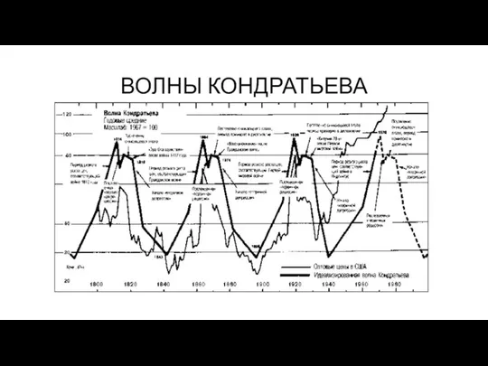 ВОЛНЫ КОНДРАТЬЕВА