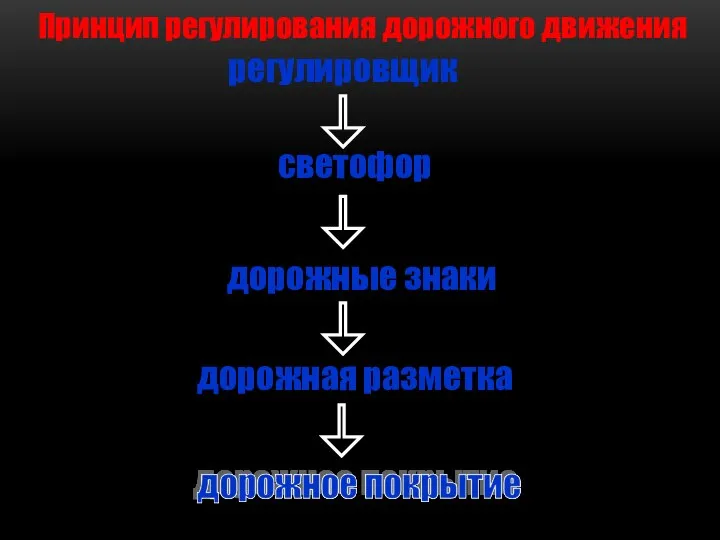 Принцип регулирования дорожного движения регулировщик светофор дорожные знаки дорожная разметка