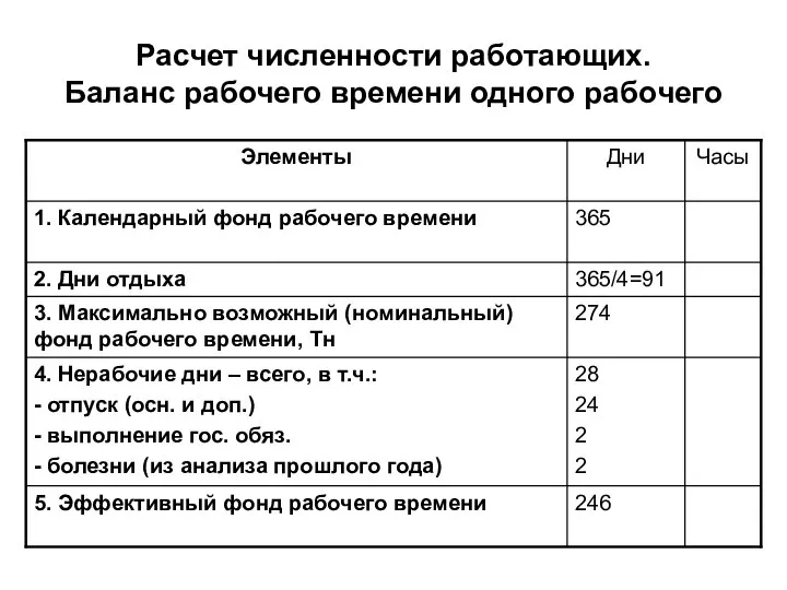 Расчет численности работающих. Баланс рабочего времени одного рабочего