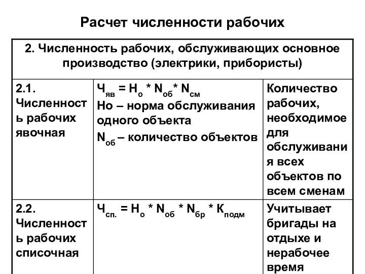 Расчет численности рабочих