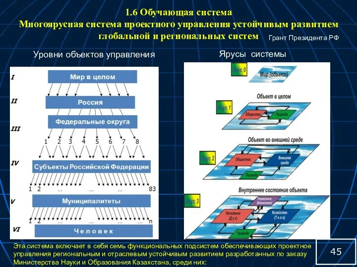 Уровни объектов управления Ярусы системы 1.6 Обучающая система Многоярусная система проектного