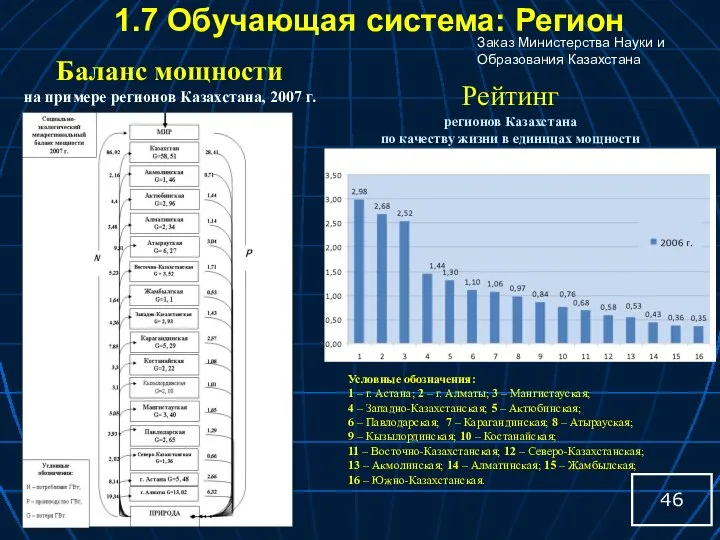 Рейтинг регионов Казахстана по качеству жизни в единицах мощности (кВт/человека, 2006