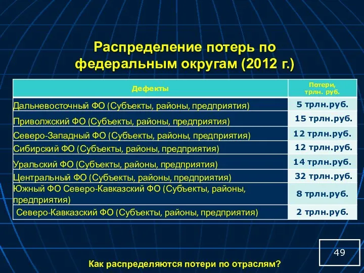 Распределение потерь по федеральным округам (2012 г.) Как распределяются потери по отраслям?