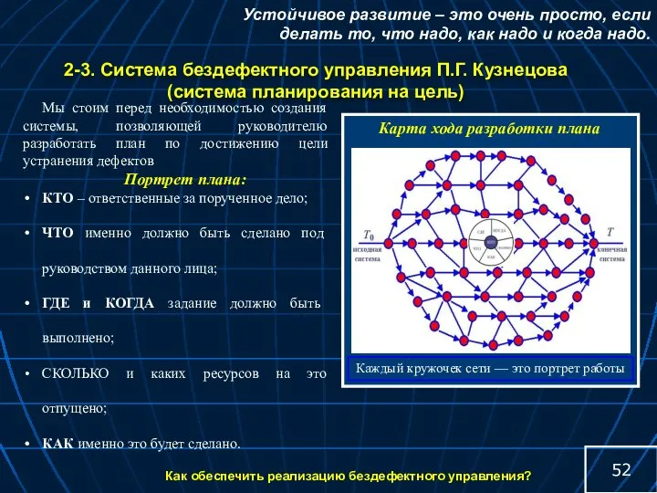 Карта хода разработки плана Каждый кружочек сети — это портрет работы