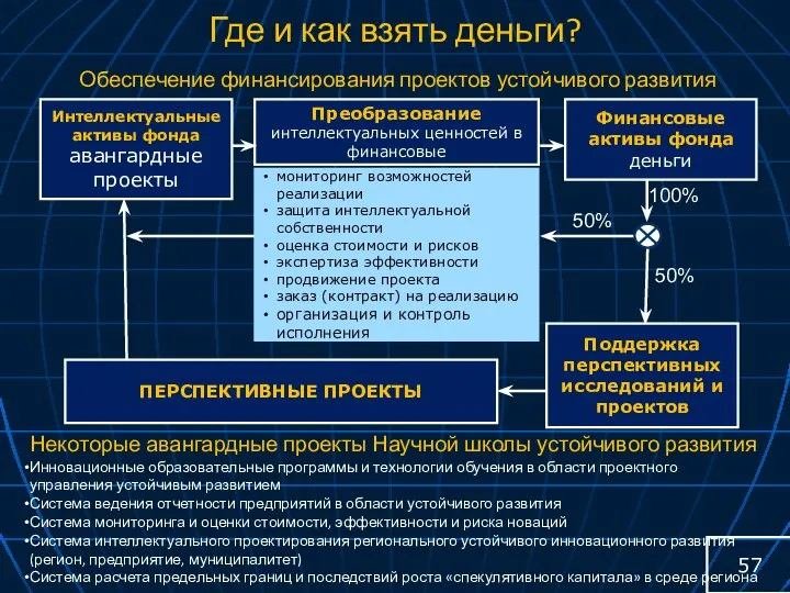 Обеспечение финансирования проектов устойчивого развития Интеллектуальные активы фонда авангардные проекты Преобразование