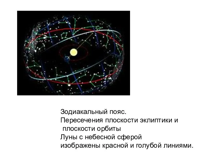 Зодиакальный пояс. Пересечения плоскости эклиптики и плоскости орбиты Луны с небесной