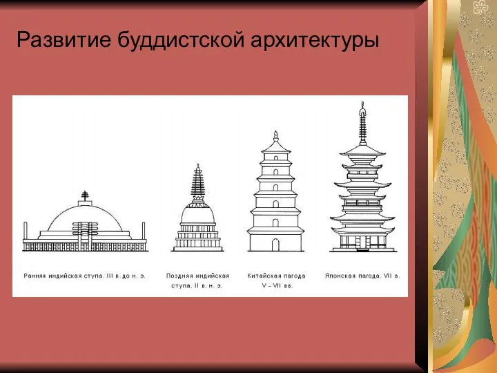 Развитие буддистской архитектуры