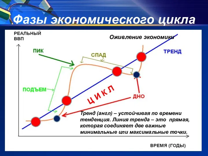 Фазы экономического цикла Тренд (англ) – устойчивая по времени тенденция. Линия