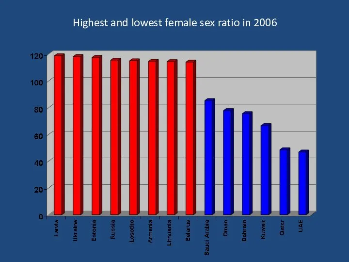 Highest and lowest female sex ratio in 2006