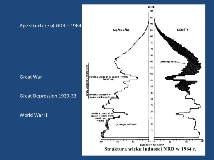 Age structure of GDR – 1964 Great War Great Depression 1929-33 World War II
