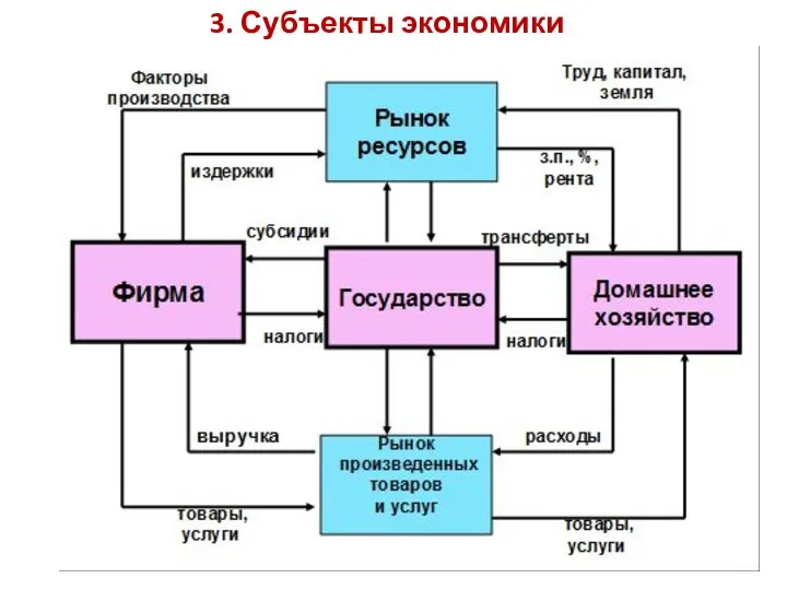 3. Субъекты экономики