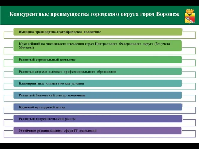 Конкурентные преимущества городского округа город Воронеж