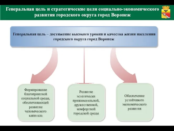 Обеспечение устойчивого экономического развития Формирование благоприятной социальной среды, обеспечивающей развитие человеческого