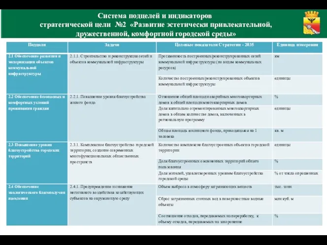 Система подцелей и индикаторов стратегической цели №2 «Развитие эстетически привлекательной, дружественной, комфортной городской среды»