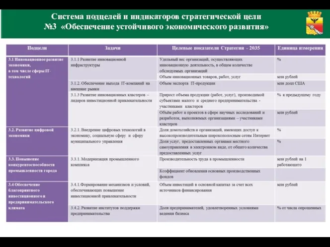 Система подцелей и индикаторов стратегической цели №3 «Обеспечение устойчивого экономического развития»