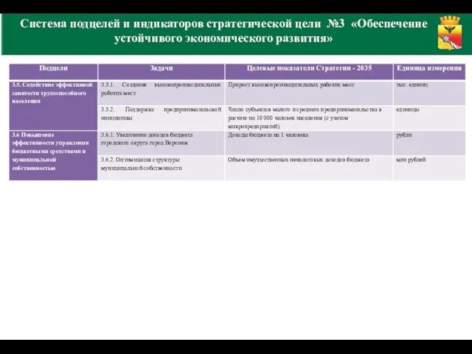 Система подцелей и индикаторов стратегической цели №3 «Обеспечение устойчивого экономического развития»