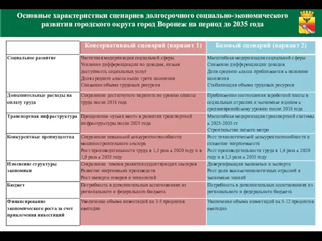 Основные характеристики сценариев долгосрочного социально-экономического развития городского округа город Воронеж на период до 2035 года