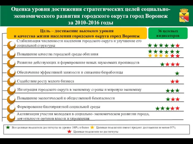 Оценка уровня достижения стратегических целей социально-экономического развития городского округа город Воронеж