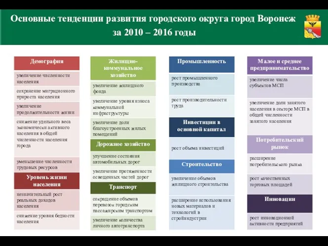 Основные тенденции развития городского округа город Воронеж за 2010 – 2016 годы