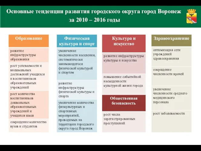 Основные тенденции развития городского округа город Воронеж за 2010 – 2016 годы