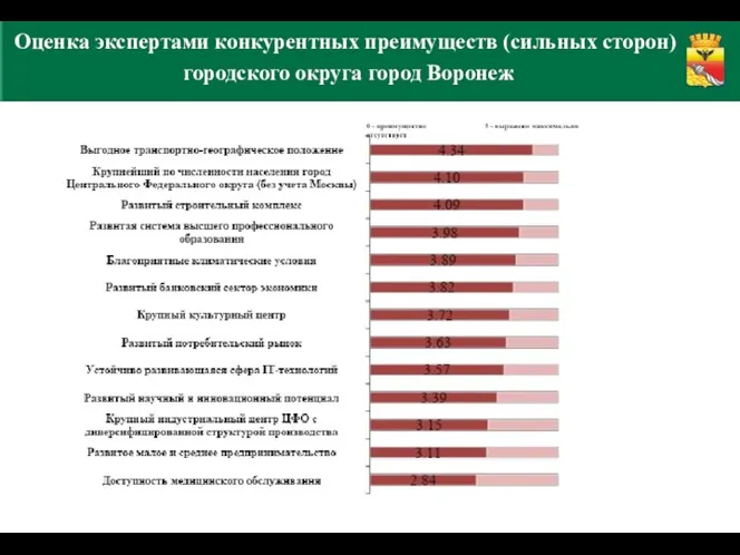 Оценка экспертами конкурентных преимуществ (сильных сторон) городского округа город Воронеж