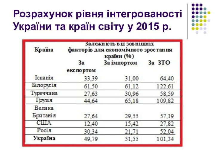 Розрахунок рівня інтегрованості України та країн світу у 2015 р.