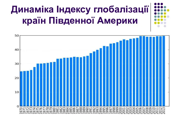 Динаміка Індексу глобалізації країн Південної Америки