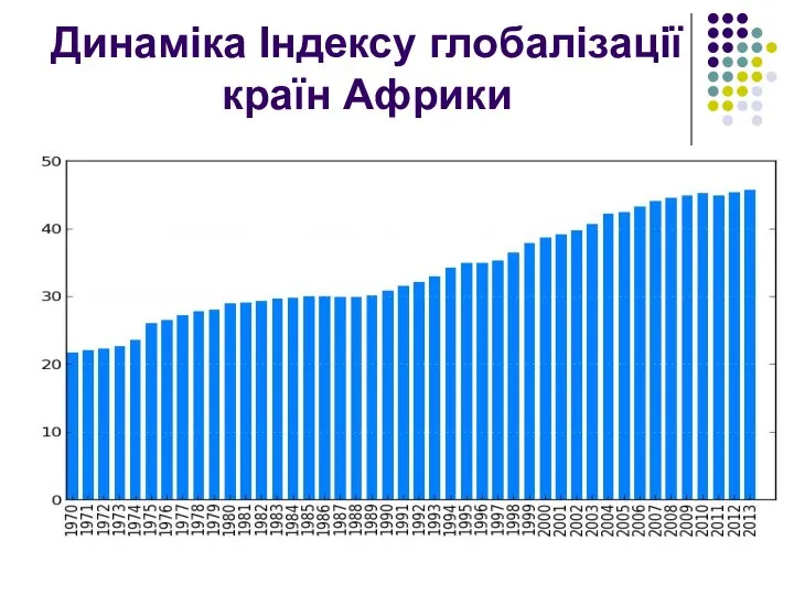 Динаміка Індексу глобалізації країн Африки