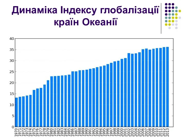 Динаміка Індексу глобалізації країн Океанії