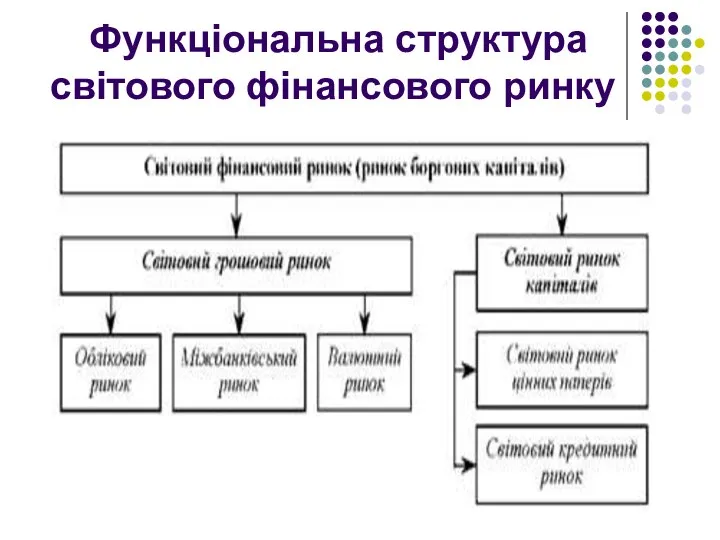 Функціональна структура світового фінансового ринку