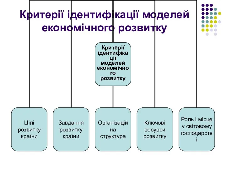 Критерії ідентифікації моделей економічного розвитку