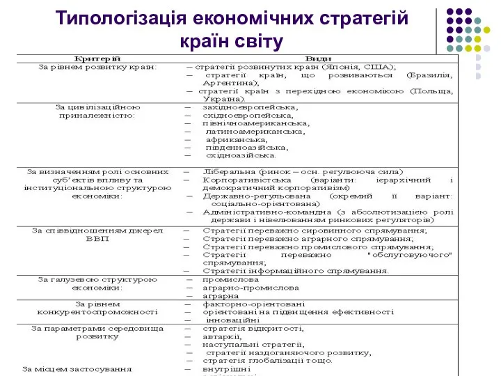 Типологізація економічних стратегій країн світу